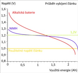 Alkaline_vs_NiMh_discharge_curve